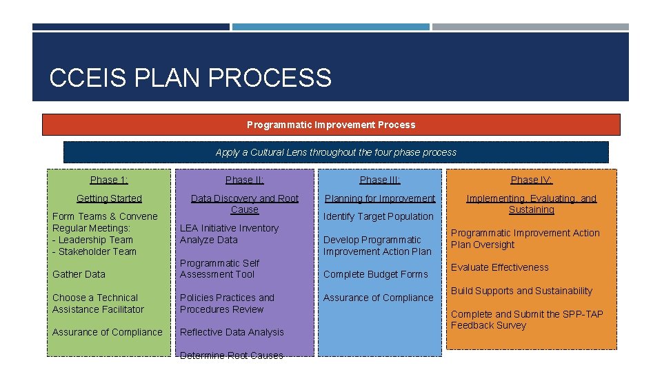 CCEIS PLAN PROCESS Programmatic Improvement Process Apply a Cultural Lens throughout the four phase