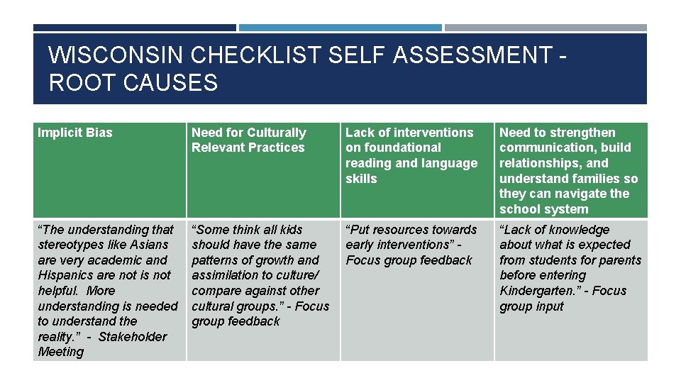 WISCONSIN CHECKLIST SELF ASSESSMENT ROOT CAUSES Implicit Bias Need for Culturally Relevant Practices Lack