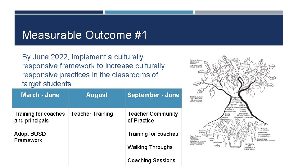 Measurable Outcome #1 By June 2022, implement a culturally responsive framework to increase culturally