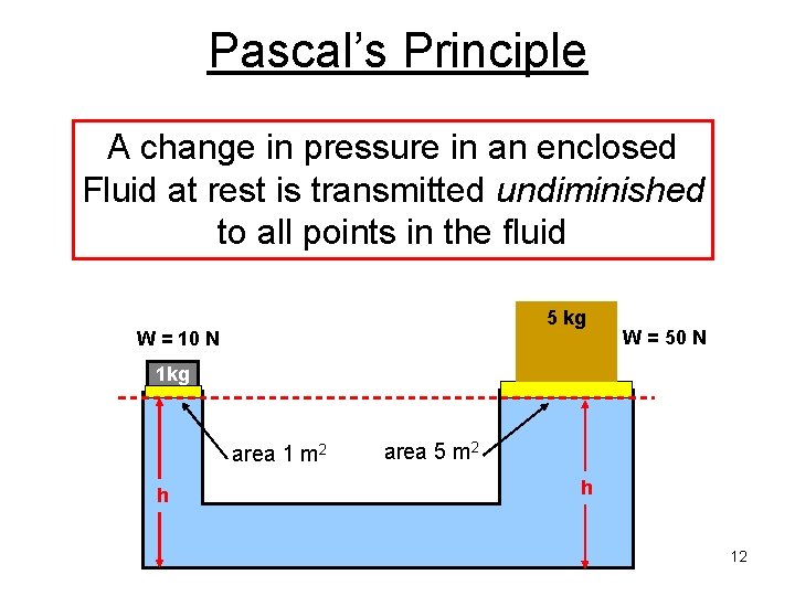 Pascal’s Principle A change in pressure in an enclosed Fluid at rest is transmitted