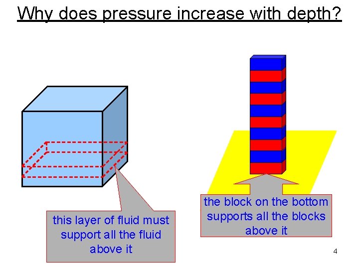 Why does pressure increase with depth? this layer of fluid must support all the