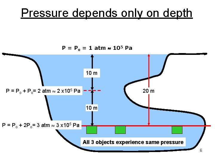 Pressure depends only on depth P = Po = 1 atm 105 Pa 10