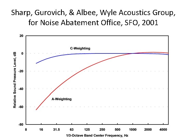 Sharp, Gurovich, & Albee, Wyle Acoustics Group, for Noise Abatement Office, SFO, 2001 