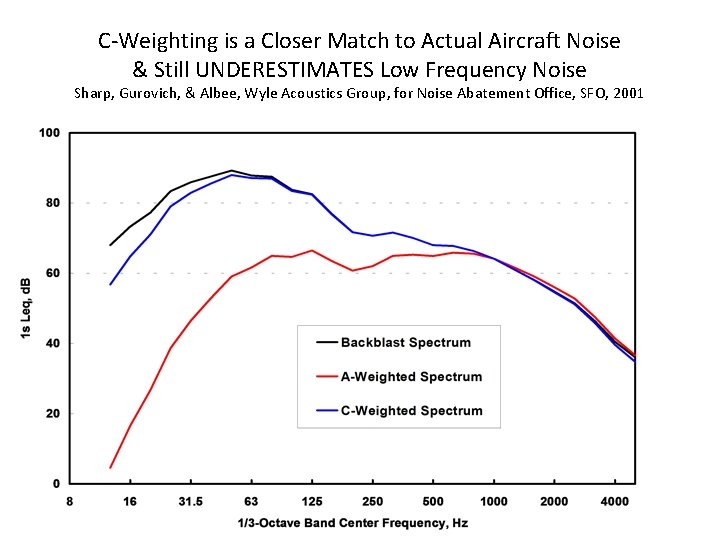 C-Weighting is a Closer Match to Actual Aircraft Noise & Still UNDERESTIMATES Low Frequency