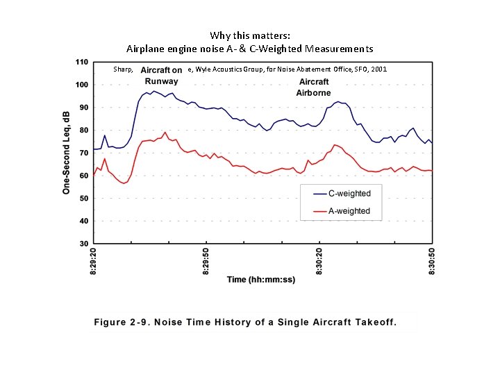 Why this matters: Airplane engine noise A- & C-Weighted Measurements Sharp, Gurovich, & Albee,