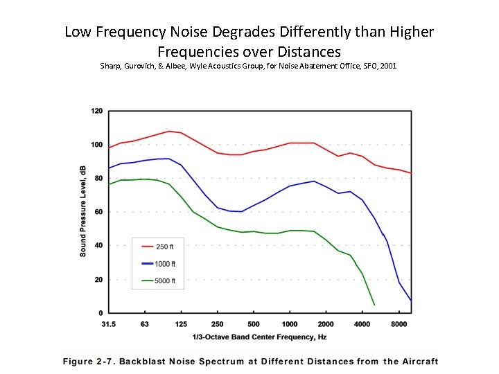 Low Frequency Noise Degrades Differently than Higher Frequencies over Distances Sharp, Gurovich, & Albee,
