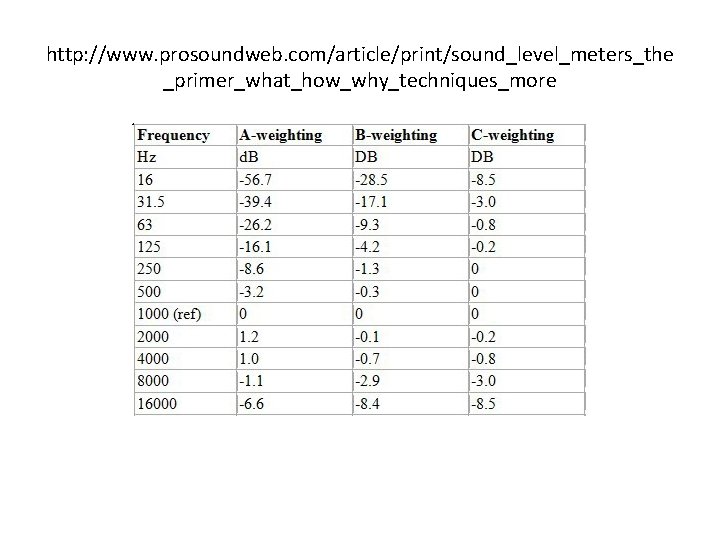 http: //www. prosoundweb. com/article/print/sound_level_meters_the _primer_what_how_why_techniques_more 