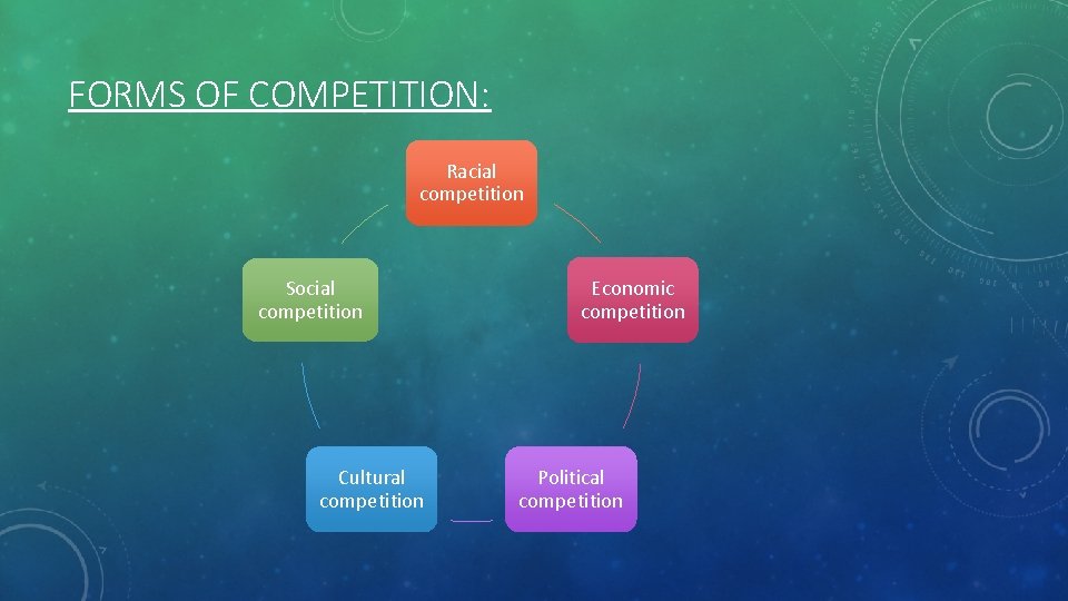 FORMS OF COMPETITION: Racial competition Social competition Cultural competition Economic competition Political competition 