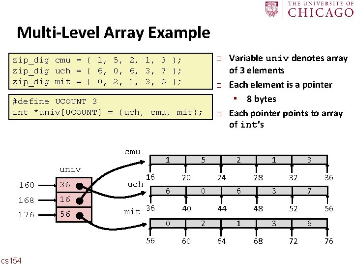 Carnegie Mellon Multi-Level Array Example zip_dig cmu = { 1, 5, 2, 1, 3