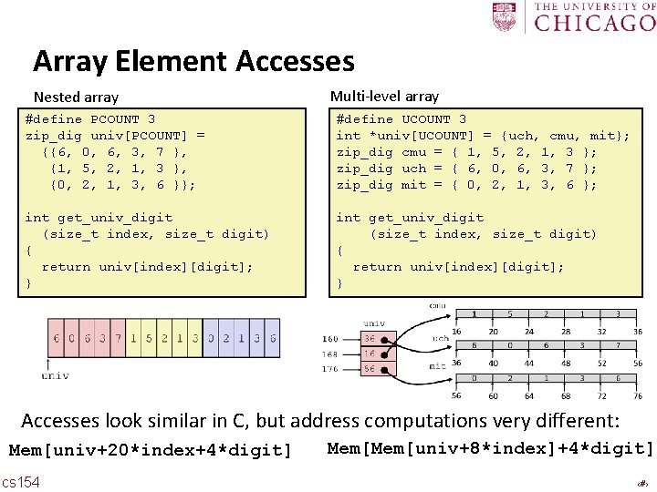 Carnegie Mellon Array Element Accesses Nested array Multi-level array #define PCOUNT 3 zip_dig univ[PCOUNT]