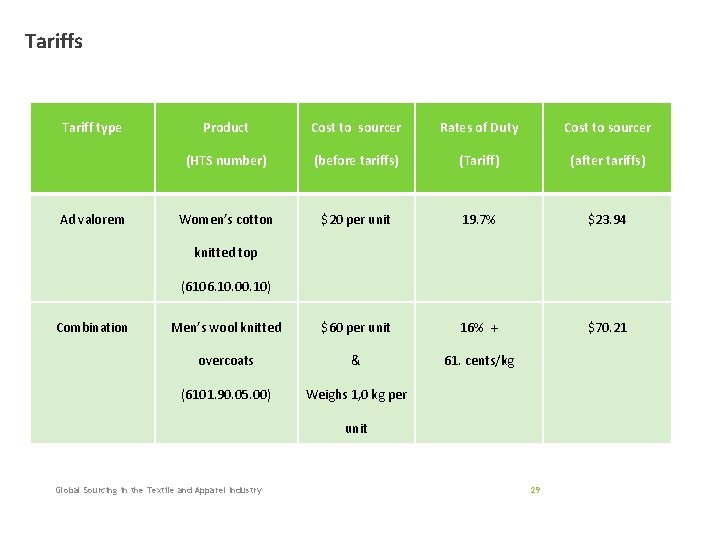 Tariffs Tariff type Ad valorem Product Cost to sourcer Rates of Duty Cost to Tariffs Tariff type Ad valorem Product Cost to sourcer Rates of Duty Cost to