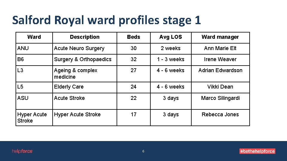 Salford Royal ward profiles stage 1 Ward Description Beds Avg LOS Ward manager ANU