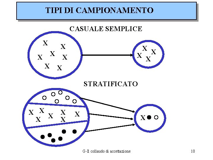 TIPI DI CAMPIONAMENTO CASUALE SEMPLICE X X X STRATIFICATO X X X X G-Il