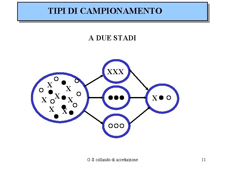 TIPI DI CAMPIONAMENTO A DUE STADI XXX X X X X G-Il collaudo di