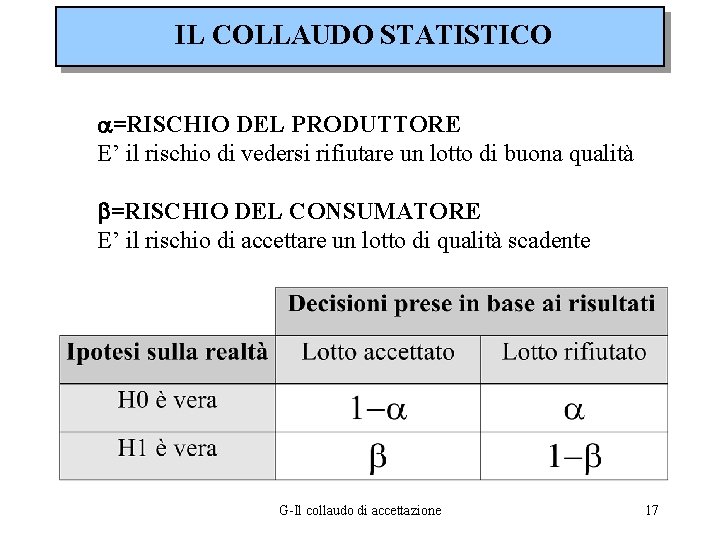 IL COLLAUDO STATISTICO a=RISCHIO DEL PRODUTTORE E’ il rischio di vedersi rifiutare un lotto