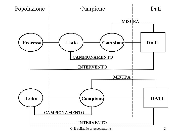 Popolazione Campione Dati MISURA Processo Lotto Campione DATI CAMPIONAMENTO INTERVENTO MISURA Lotto Campione DATI