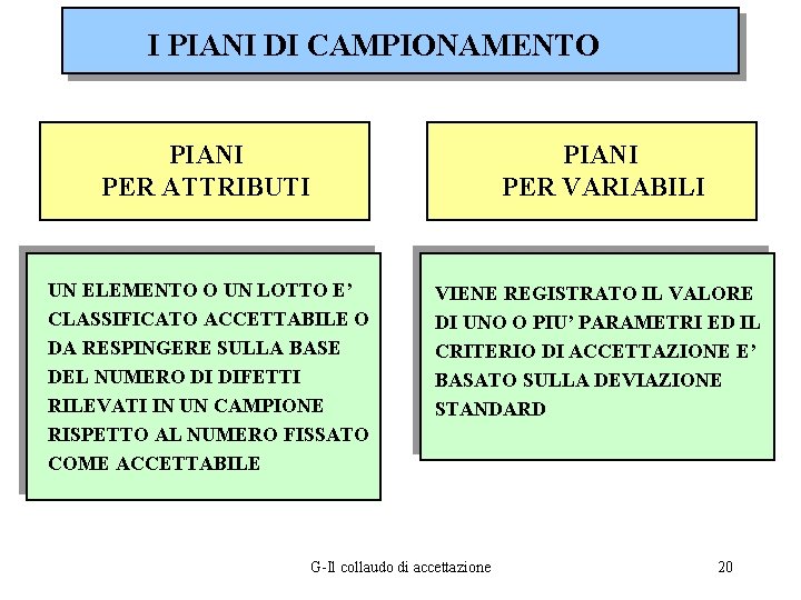 I PIANI DI CAMPIONAMENTO PIANI PER ATTRIBUTI PIANI PER VARIABILI UN ELEMENTO O UN