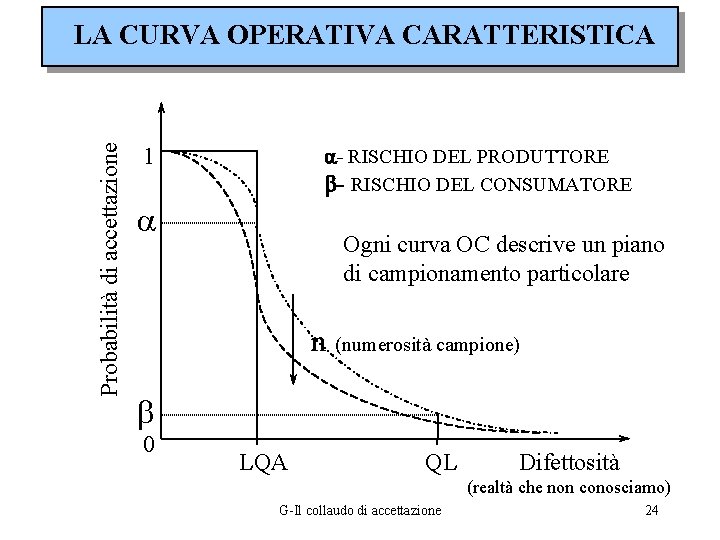 Probabilità di accettazione LA CURVA OPERATIVA CARATTERISTICA 1 a- RISCHIO DEL PRODUTTORE b- RISCHIO