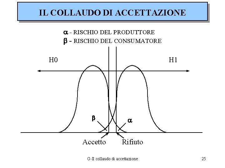 IL COLLAUDO DI ACCETTAZIONE a - RISCHIO DEL PRODUTTORE b - RISCHIO DEL CONSUMATORE