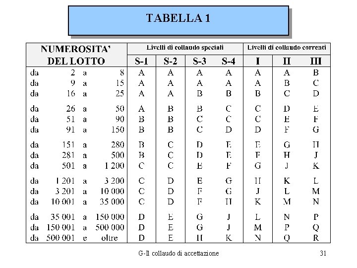 TABELLA 1 G-Il collaudo di accettazione 31 