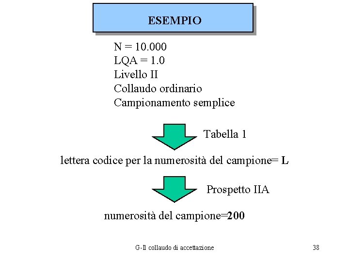 ESEMPIO N = 10. 000 LQA = 1. 0 Livello II Collaudo ordinario Campionamento