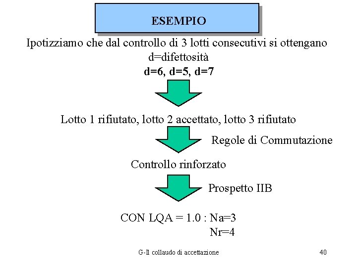 ESEMPIO Ipotizziamo che dal controllo di 3 lotti consecutivi si ottengano d=difettosità d=6, d=5,