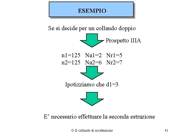 ESEMPIO Se si decide per un collaudo doppio Prospetto IIIA n 1=125 Na 1=2