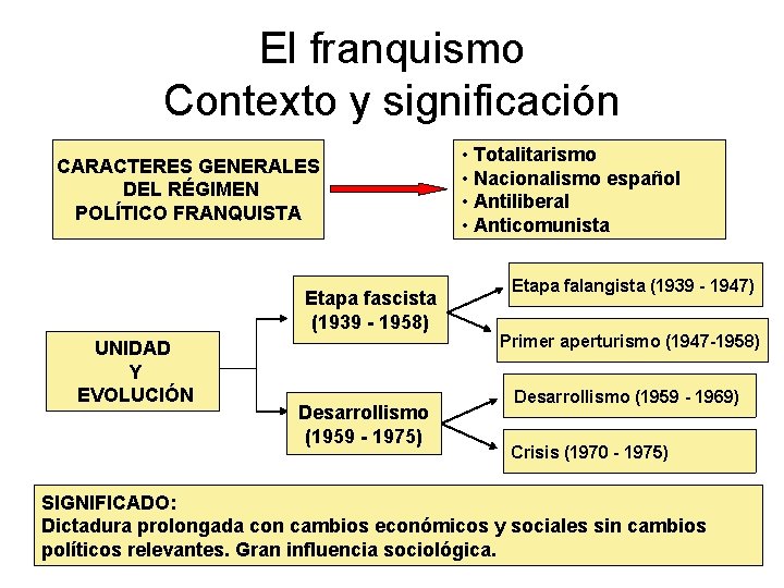 El franquismo Contexto y significación CARACTERES GENERALES DEL RÉGIMEN POLÍTICO FRANQUISTA Etapa fascista (1939