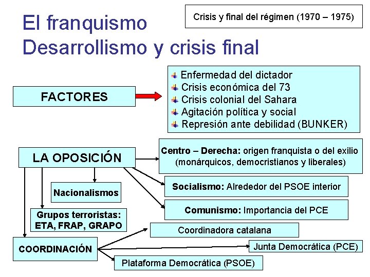 El franquismo Desarrollismo y crisis final Crisis y final del régimen (1970 – 1975)