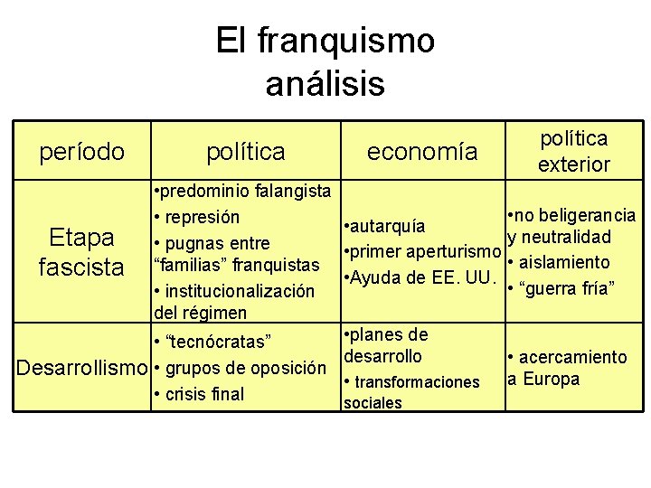 El franquismo análisis período política economía • predominio falangista • represión • autarquía Etapa