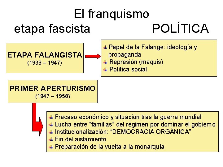 El franquismo etapa fascista POLÍTICA ETAPA FALANGISTA (1939 – 1947) Papel de la Falange: