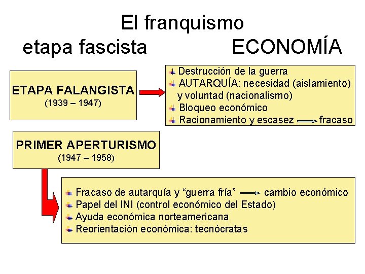 El franquismo etapa fascista ECONOMÍA ETAPA FALANGISTA (1939 – 1947) Destrucción de la guerra