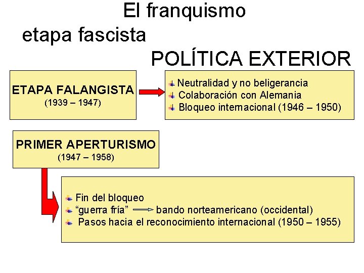 El franquismo etapa fascista POLÍTICA EXTERIOR ETAPA FALANGISTA (1939 – 1947) Neutralidad y no