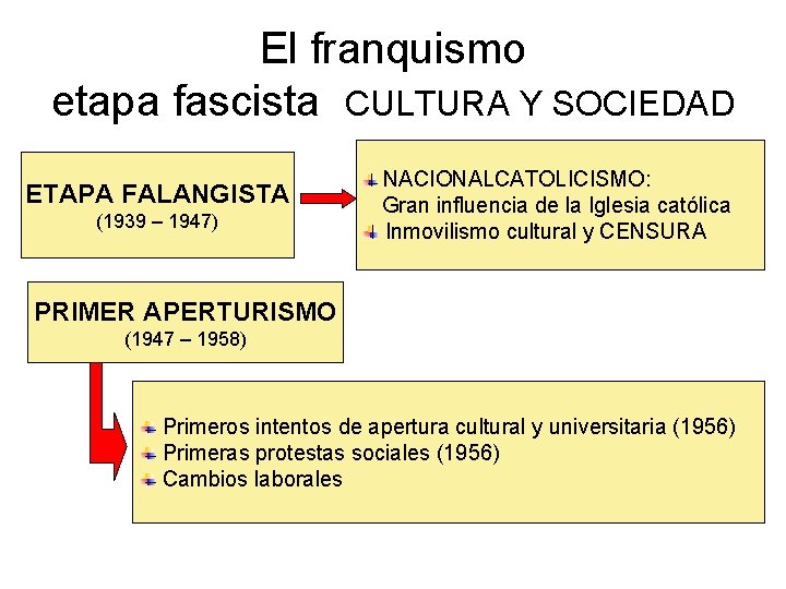 El franquismo etapa fascista CULTURA Y SOCIEDAD ETAPA FALANGISTA (1939 – 1947) NACIONALCATOLICISMO: Gran