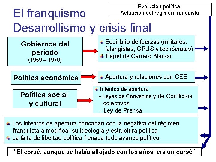 Evolución política: Actuación del régimen franquista El franquismo Desarrollismo y crisis final Gobiernos del