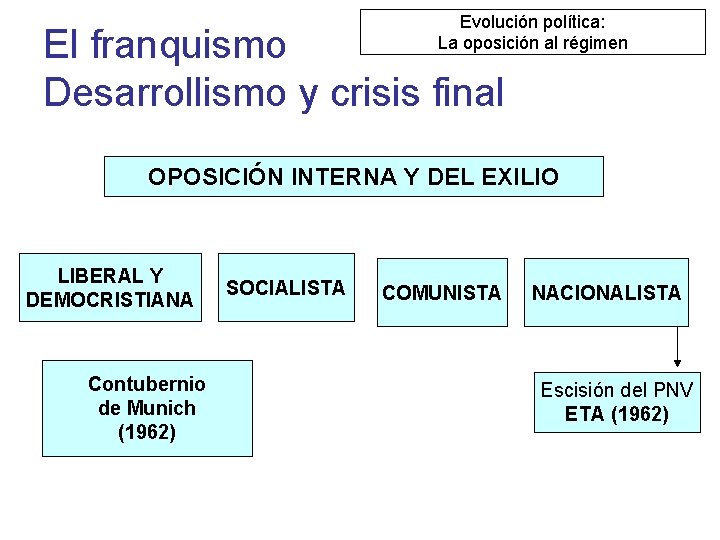 Evolución política: La oposición al régimen El franquismo Desarrollismo y crisis final OPOSICIÓN INTERNA