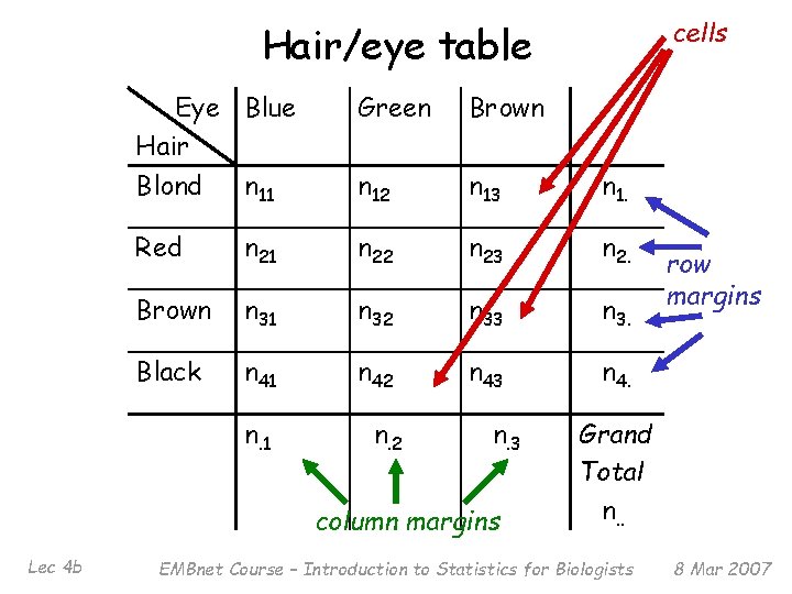 cells Hair/eye table Eye Blue Hair Green Brown Blond n 11 n 12 n