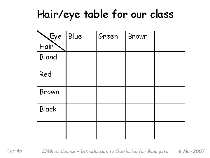 Hair/eye table for our class Eye Blue Hair Green Brown Blond Red Brown Black