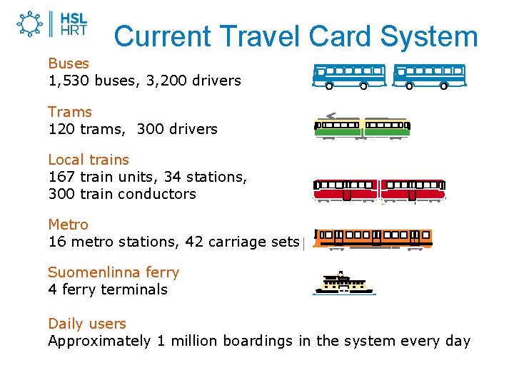 Current Travel Card System Buses 1, 530 buses, 3, 200 drivers Trams 120 trams,