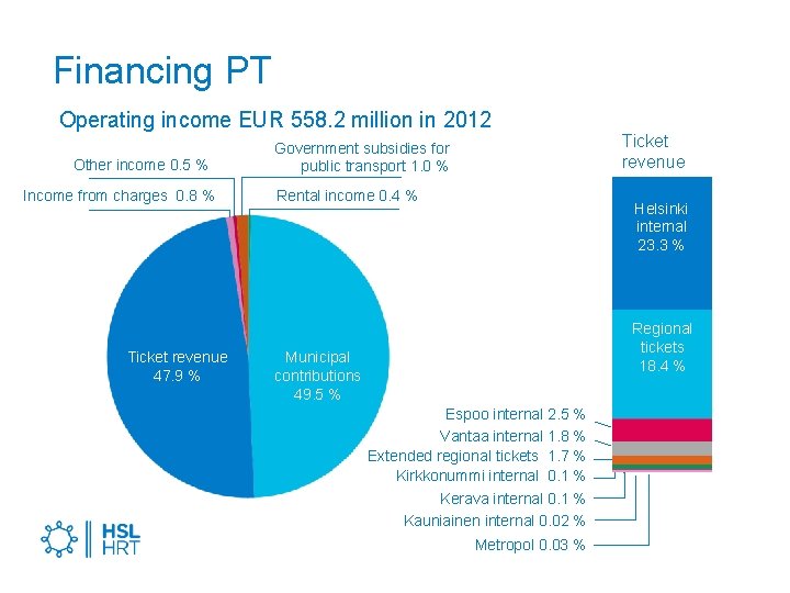 Financing PT Operating income EUR 558. 2 million in 2012 Other income 0. 5
