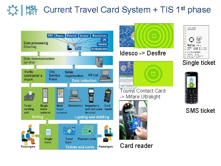 Current Travel Card System + TIS 1 st phase Idesco -> Desfire Single ticket