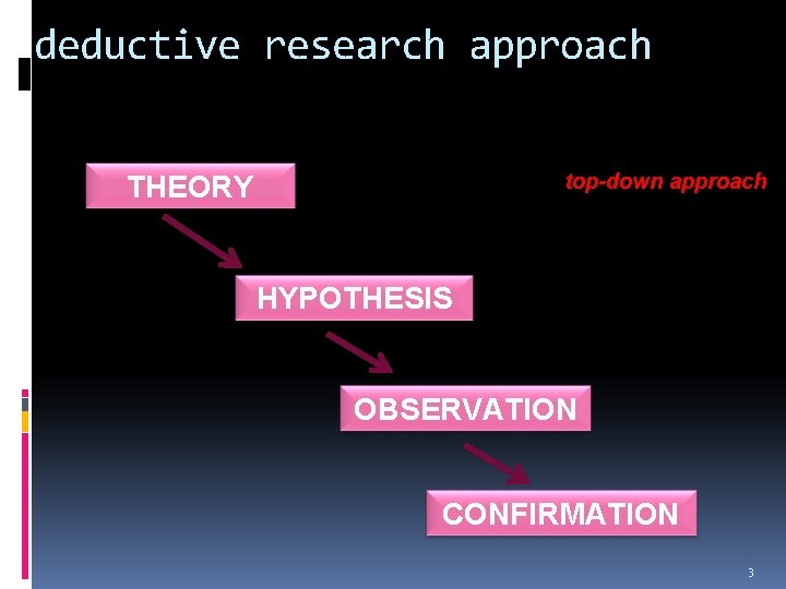 deductive research approach top-down approach THEORY HYPOTHESIS OBSERVATION CONFIRMATION 3 deductive research approach top-down approach THEORY HYPOTHESIS OBSERVATION CONFIRMATION 3