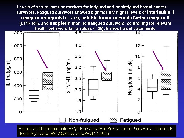 Levels of serum immune markers for fatigued and nonfatigued breast cancer survivors. Fatigued survivors