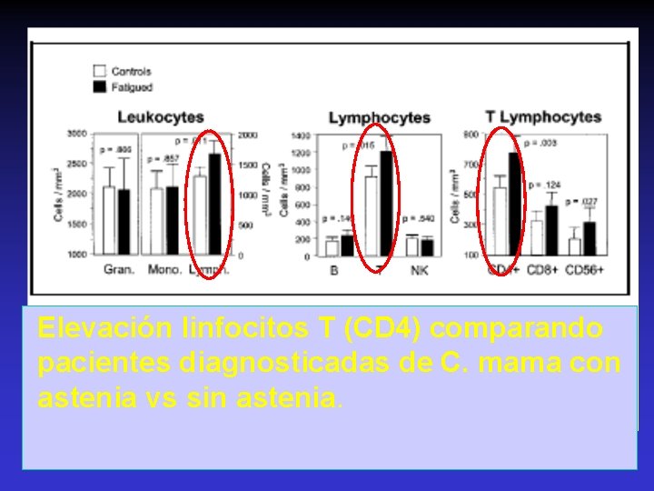 Elevación linfocitos T (CD 4) comparando pacientes diagnosticadas de C. mama con astenia vs