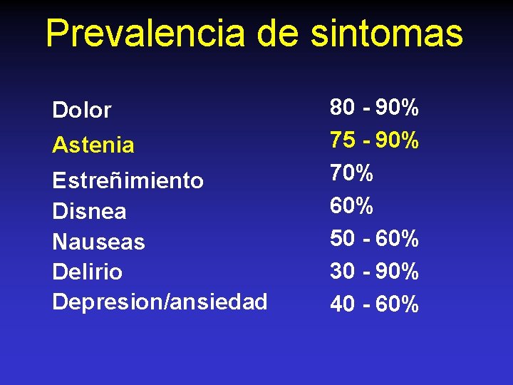 Prevalencia de sintomas Dolor Astenia Estreñimiento Disnea Nauseas Delirio Depresion/ansiedad 80 - 90% 75