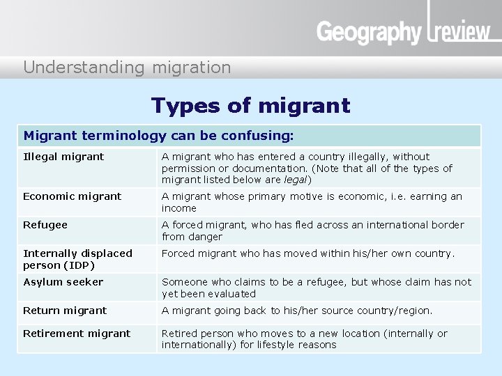 Understandingmigration Types of migrant Migrant terminology can be confusing: Illegal migrant A migrant who