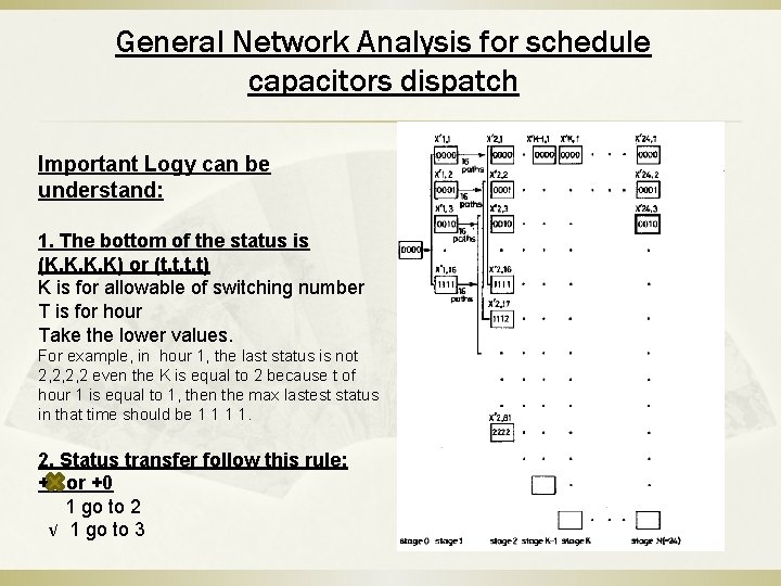 General Network Analysis for schedule capacitors dispatch Important Logy can be understand: 1. The General Network Analysis for schedule capacitors dispatch Important Logy can be understand: 1. The