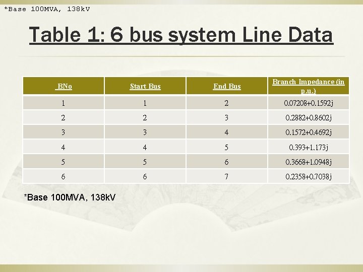 *Base 100 MVA, 138 k. V Table 1: 6 bus system Line Data BNo *Base 100 MVA, 138 k. V Table 1: 6 bus system Line Data BNo