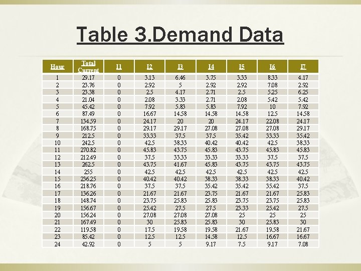 Table 3. Demand Data Hour 1 2 3 4 5 6 7 8 9 Table 3. Demand Data Hour 1 2 3 4 5 6 7 8 9