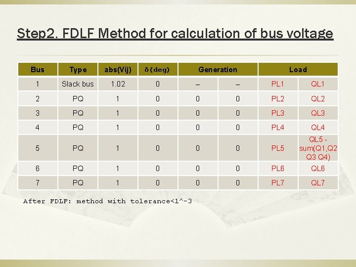 Step 2. FDLF Method for calculation of bus voltage Bus Type abs(Vij) δ(deg) 1 Step 2. FDLF Method for calculation of bus voltage Bus Type abs(Vij) δ(deg) 1